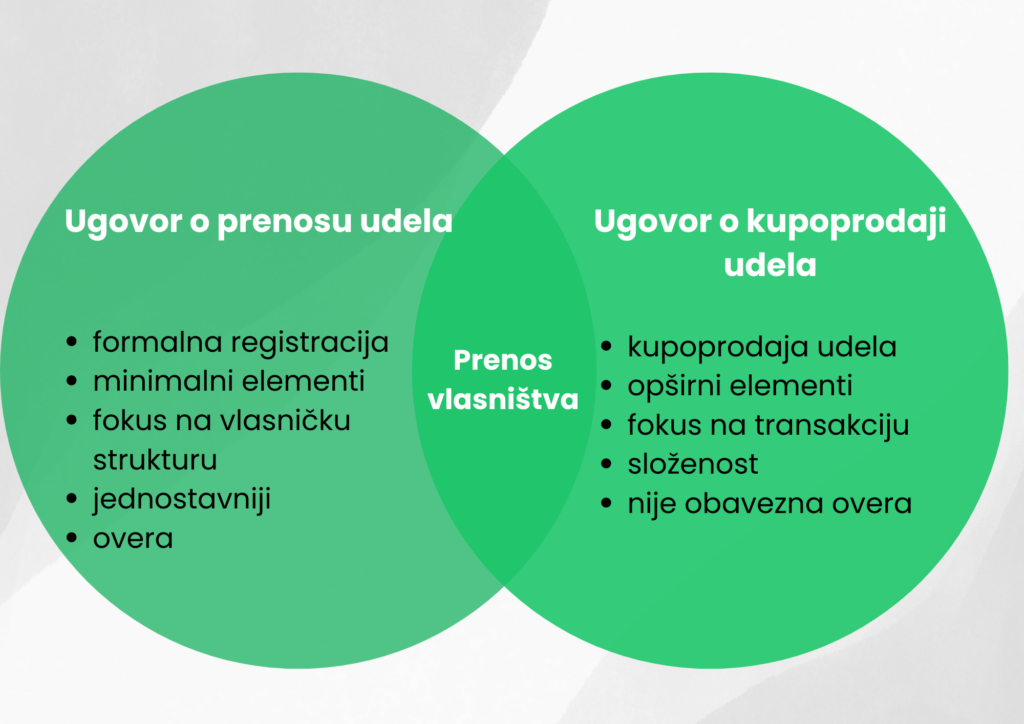 Ugovor o prenosu udela