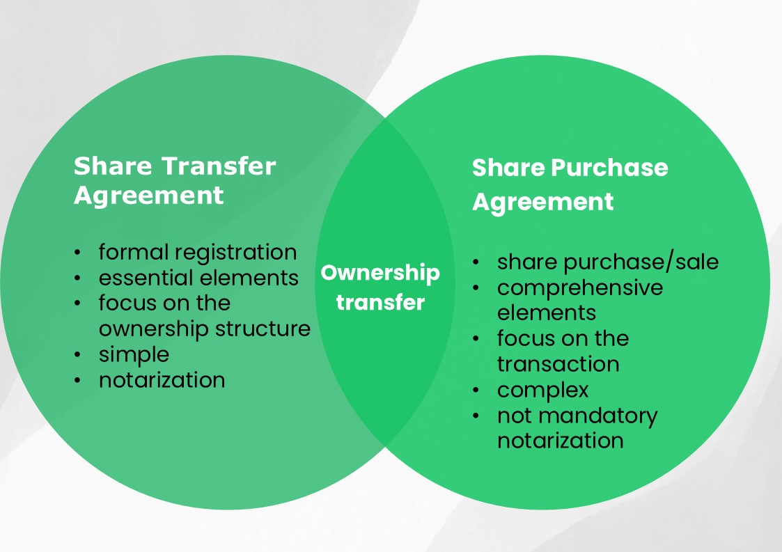 share transfer agreement
