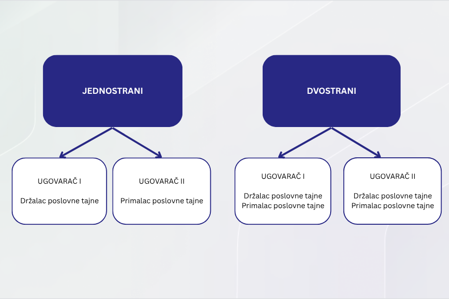 Jednostrani i dvostrani ugovor o poverljivosti (NDA)