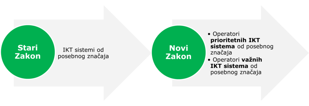 Uporedni prikaz starog i novog Zakona o informacionoj bezbednosti